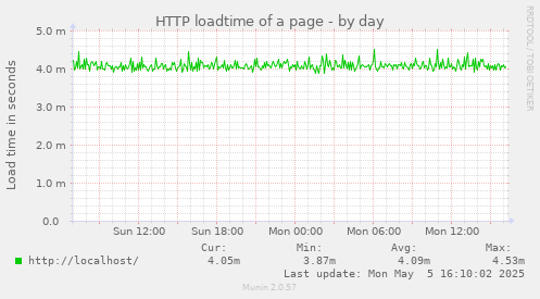 HTTP loadtime of a page