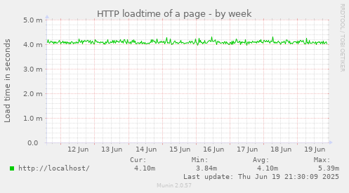 HTTP loadtime of a page