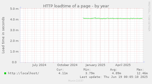 HTTP loadtime of a page