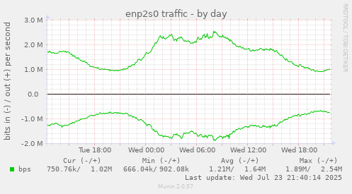 enp2s0 traffic