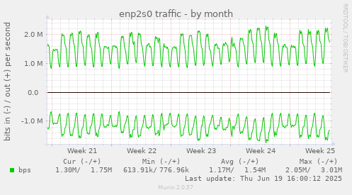 enp2s0 traffic