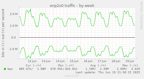 enp2s0 traffic