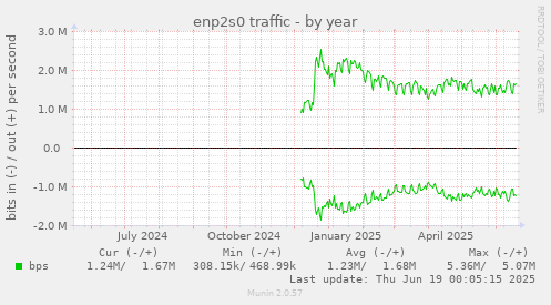 enp2s0 traffic