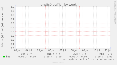 enp5s0 traffic