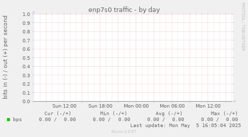 enp7s0 traffic