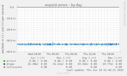enp2s0 errors