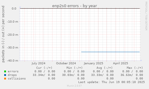 enp2s0 errors