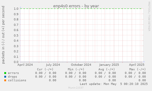 enp4s0 errors
