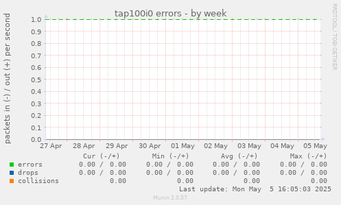 tap100i0 errors