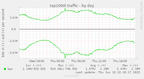 tap100i0 traffic