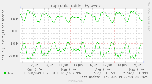 tap100i0 traffic