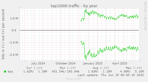 tap100i0 traffic