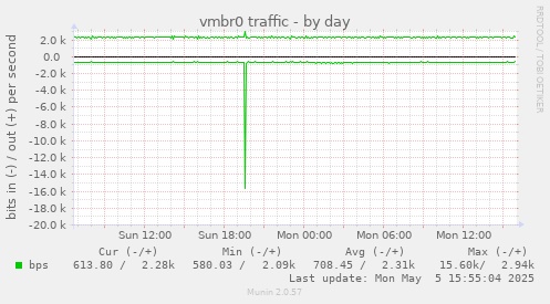 vmbr0 traffic