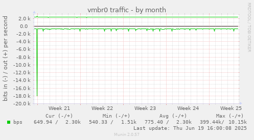 vmbr0 traffic