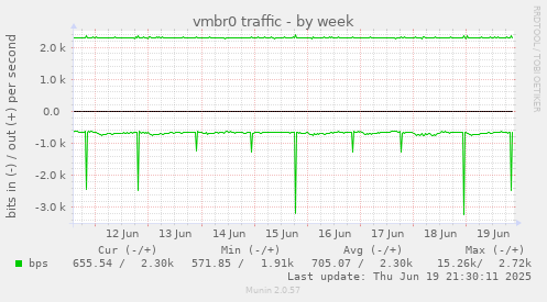 vmbr0 traffic