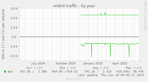 vmbr0 traffic