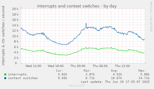 Interrupts and context switches