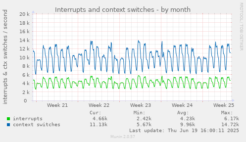 Interrupts and context switches