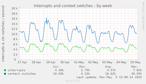Interrupts and context switches