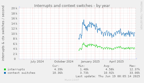 Interrupts and context switches