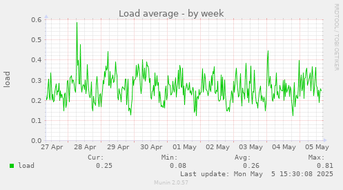 Load average