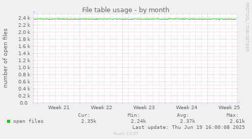 File table usage