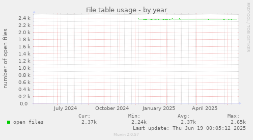 File table usage