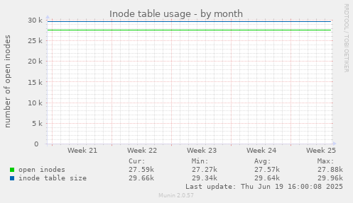 Inode table usage