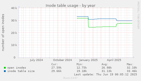 Inode table usage