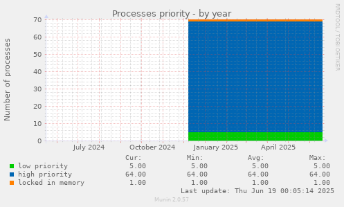 Processes priority