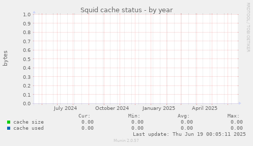 Squid cache status