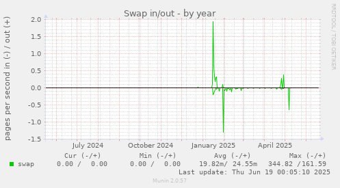 Swap in/out