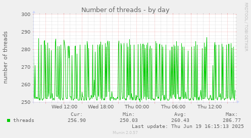 Number of threads