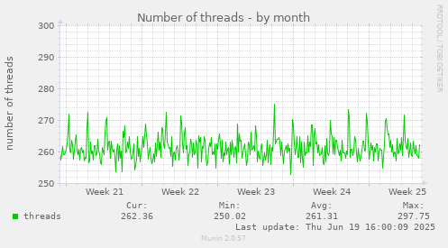 Number of threads