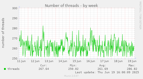 Number of threads