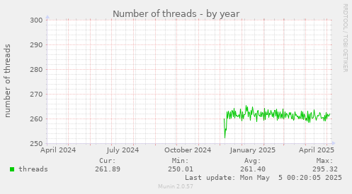 Number of threads