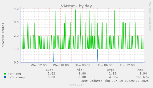 VMstat