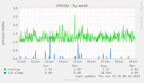 VMstat