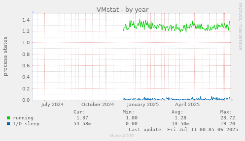 VMstat