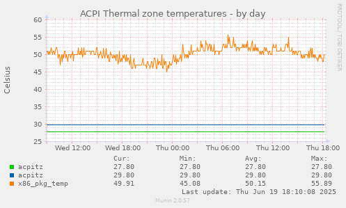 ACPI Thermal zone temperatures