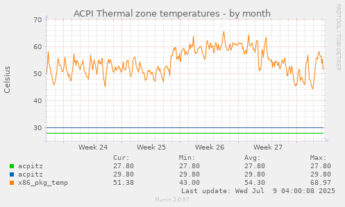 ACPI Thermal zone temperatures