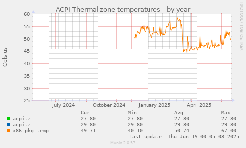 ACPI Thermal zone temperatures