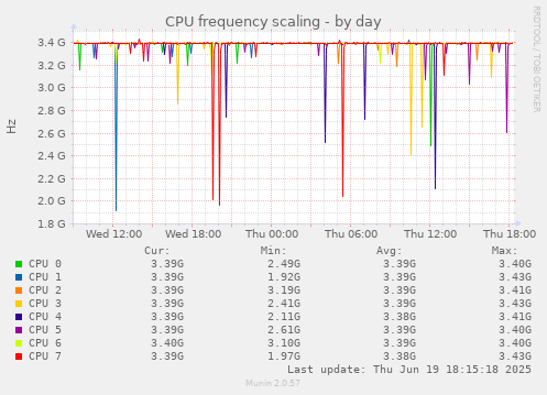 CPU frequency scaling