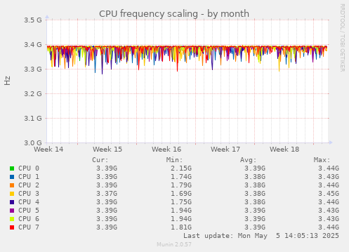 CPU frequency scaling