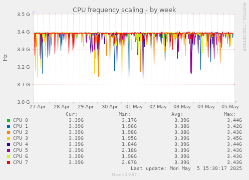CPU frequency scaling