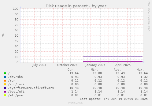 Disk usage in percent