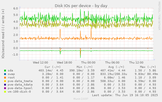 Disk IOs per device