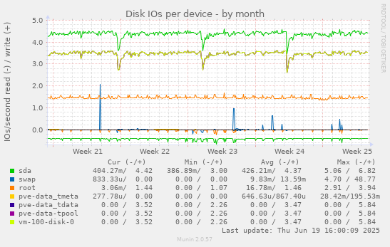 Disk IOs per device