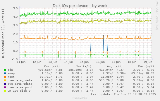 Disk IOs per device