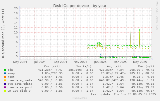 Disk IOs per device